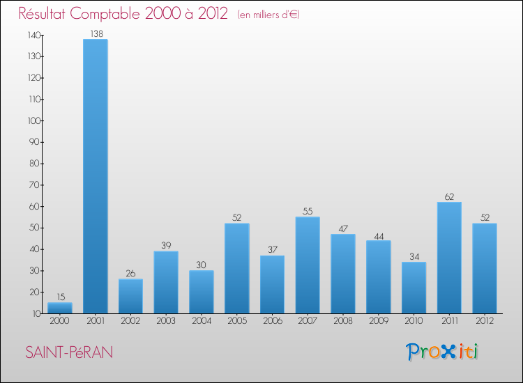 Evolution du résultat comptable pour la commune de SAINT-PéRAN de 2000 à 2012 Evolution du résultat comptable pour SAINT-PéRAN de 2000 à 2012
