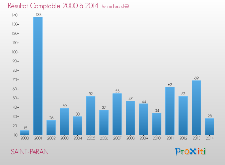 Evolution du résultat comptable pour la commune de SAINT-PéRAN de 2000 à 2014 Evolution du résultat comptable pour SAINT-PéRAN de 2000 à 2014