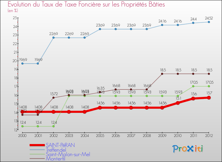 Evolution du taux de la taxe foncière sur le bati pour SAINT-PéRAN et les communes proches de 2000 à 2012 Comparaison des taux de taxe foncière sur le bati pour SAINT-PéRAN et les communes voisines de 2000 à 2012