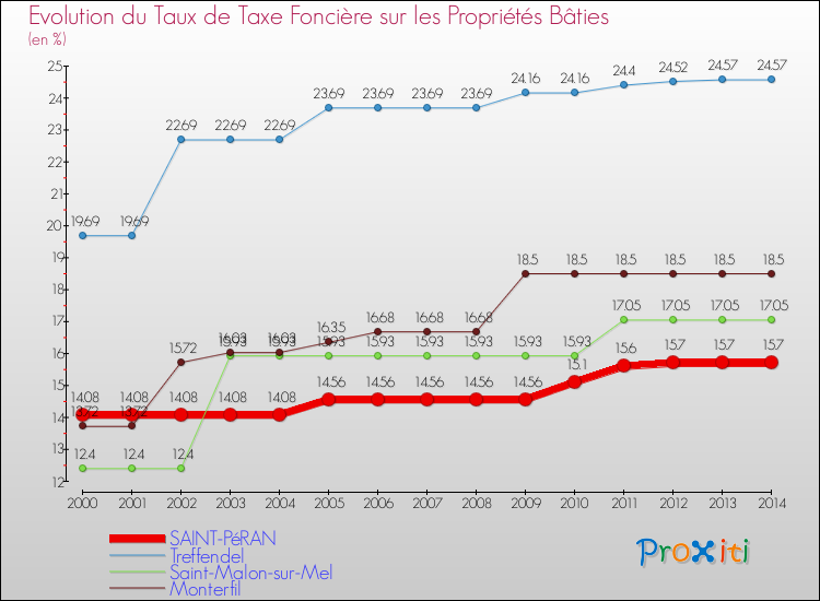 Evolution du taux de la taxe foncière sur le bati pour SAINT-PéRAN et les communes proches de 2000 à 2014 Comparaison des taux de taxe foncière sur le bati pour SAINT-PéRAN et les communes voisines de 2000 à 2014