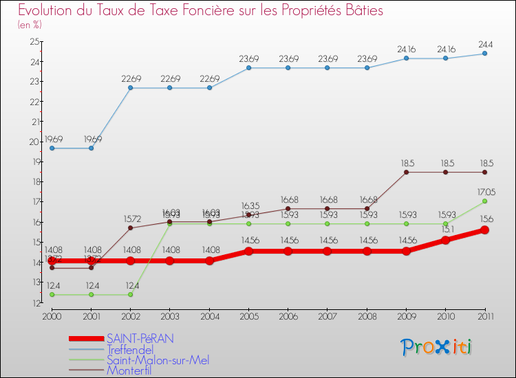 Evolution du taux de la taxe foncière sur le bati pour SAINT-PéRAN et les communes proches Comparaison des taux de taxe foncière sur le bati pour SAINT-PéRAN et les communes voisines