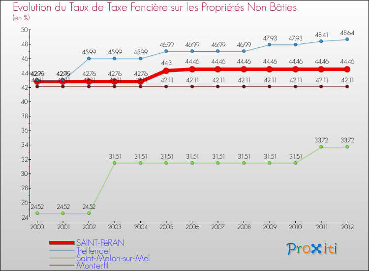 Evolution du taux de la taxe foncière sur les immeubles et terrains non batis pour SAINT-PéRAN et les communes proches de 2000 à 2012 Comparaison des taux de la taxe foncière sur les immeubles et terrains non batis pour SAINT-PéRAN et les communes voisines de 2000 à 2012