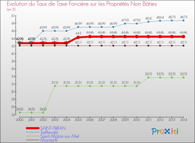 Evolution du taux de la taxe foncière sur les immeubles et terrains non batis pour SAINT-PéRAN et les communes proches de 2000 à 2014 Comparaison des taux de la taxe foncière sur les immeubles et terrains non batis pour SAINT-PéRAN et les communes voisines de 2000 à 2014