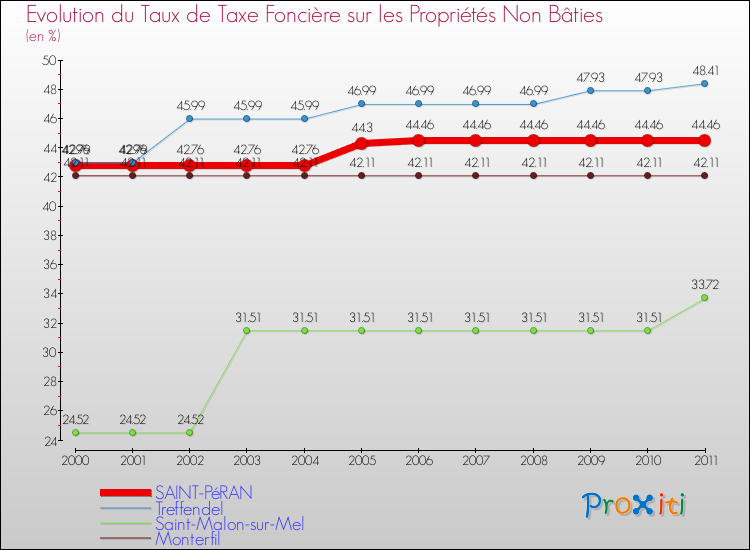 Evolution du taux de la taxe foncière sur les immeubles et terrains non batis pour SAINT-PéRAN et les communes proches Comparaison des taux de la taxe foncière sur les immeubles et terrains non batis pour SAINT-PéRAN et les communes voisines