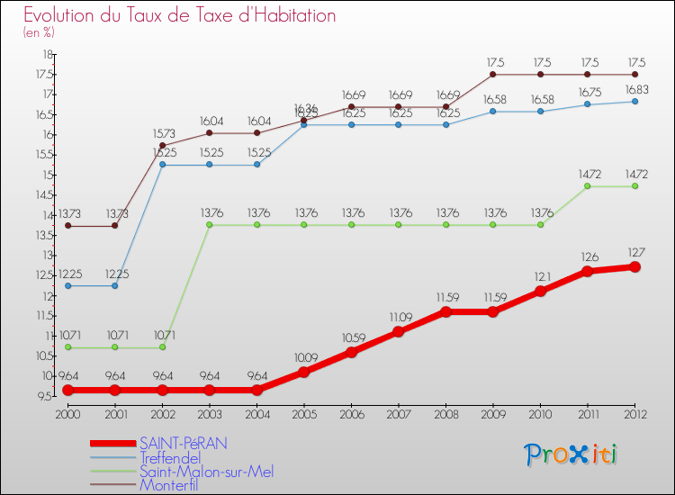 Evolution du taux de la taxe d'habitation pour SAINT-PéRAN et les communes proches Comparaison des taux de la taxe d'habitation pour SAINT-PéRAN et les communes voisines