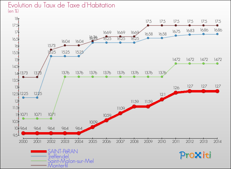 Evolution du taux de la taxe d'habitation pour SAINT-PéRAN et les communes proches de 2000 à 2014 Comparaison des taux de la taxe d'habitation pour SAINT-PéRAN et les communes voisines de 2000 à 2014