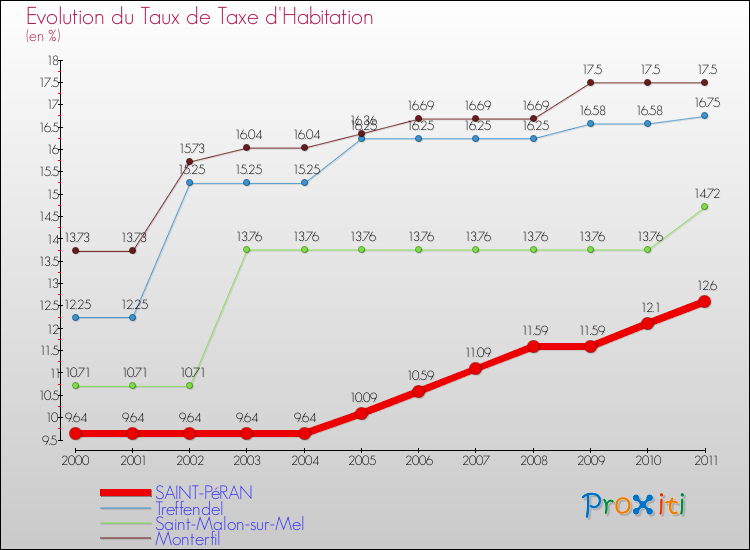 Evolution du taux de la taxe d'habitation pour SAINT-PéRAN et les communes proches Comparaison des taux de la taxe d'habitation pour SAINT-PéRAN et les communes voisines