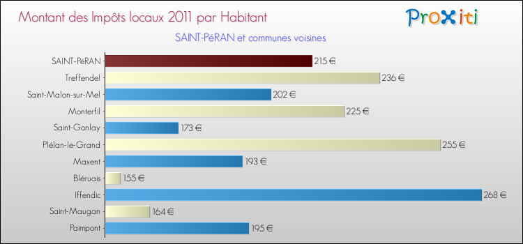 Montant des impôts locaux par Habitant pour SAINT-PéRAN et les communes proches Comparaison des impôts locaux par habitant pour SAINT-PéRAN et les communes voisines