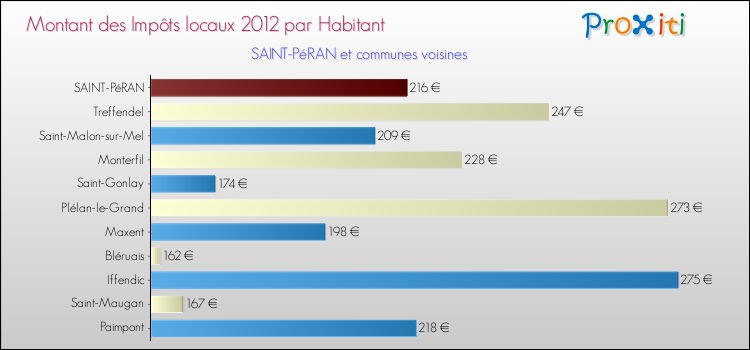 Montant des impôts locaux par Habitant pour SAINT-PéRAN et les communes proches Comparaison des impôts locaux par habitant pour SAINT-PéRAN et les communes voisines