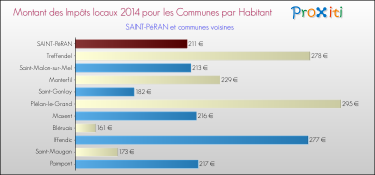 Montant des impôts locaux par Habitant pour SAINT-PéRAN et les communes proches en 2014 Comparaison des impôts locaux par habitant pour SAINT-PéRAN et les communes voisines en 2014