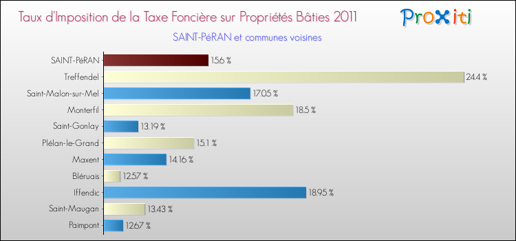 Taux d'imposition de la taxe foncière sur le bati 2011 pour SAINT-PéRAN et les communes proches Comparaison des taux d'imposition de la taxe foncière sur le bati 2011 pour SAINT-PéRAN et les communes voisines