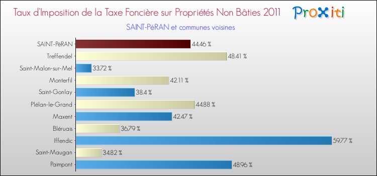 Taux d'imposition de la taxe foncière sur les immeubles et terrains non batis 2011 pour SAINT-PéRAN et les communes proches Comparaison des taux d'imposition de la taxe foncière sur les immeubles et terrains non batis 2011 pour SAINT-PéRAN et les communes voisines