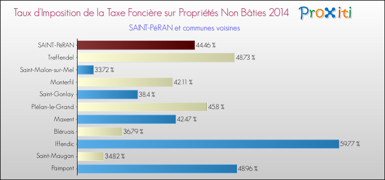 Taux d'imposition de la taxe foncière sur les immeubles et terrains non batis 2014 pour SAINT-PéRAN et les communes proches Comparaison des taux d'imposition de la taxe foncière sur les immeubles et terrains non batis 2014 pour SAINT-PéRAN et les communes voisines