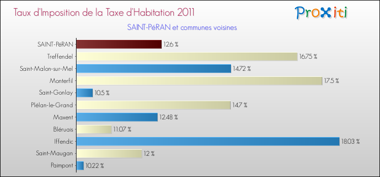 Taux d'imposition de la taxe d'habitation 2011 pour SAINT-PéRAN et les communes proches Comparaison des taux d'imposition de la taxe d'habitation 2011 pour SAINT-PéRAN et les communes voisines