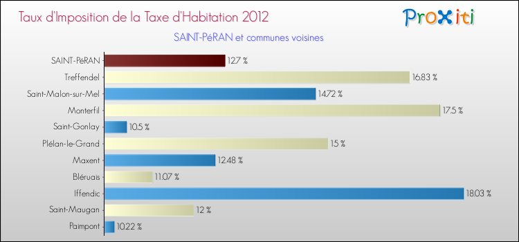 Taux d'imposition de la taxe d'habitation 2012 pour SAINT-PéRAN et les communes proches Comparaison des taux d'imposition de la taxe d'habitation 2012 pour SAINT-PéRAN et les communes voisines