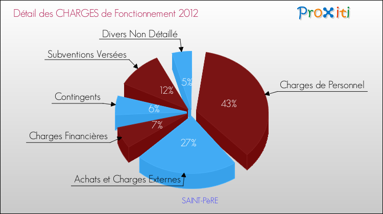 Décomposition des Charges de Fonctionnement 2012 de la commune de SAINT-PèRE Charges de Fonctionnement 2012 pour la commune de SAINT-PèRE