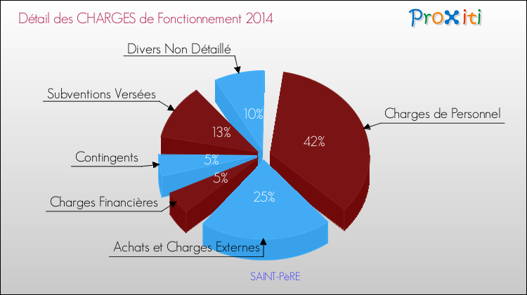 Décomposition des Charges de Fonctionnement 2014 de la commune de SAINT-PèRE Charges de Fonctionnement 2014 pour la commune de SAINT-PèRE