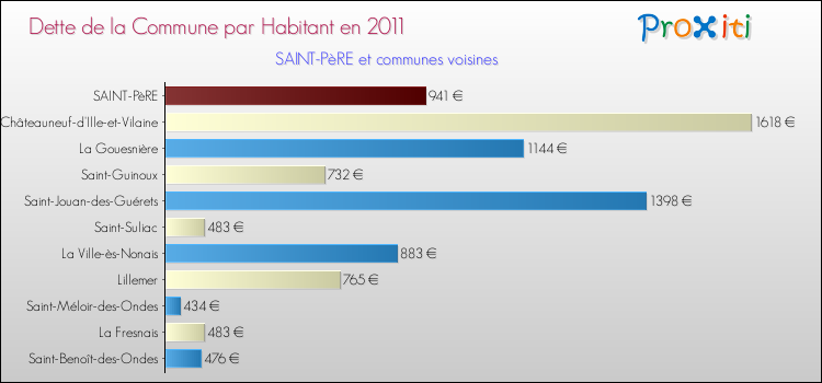Dette par habitant de la commune en 2011 pour SAINT-PèRE et les communes proches Comparaison de la dette par habitant de la commune en 2011 pour SAINT-PèRE et les communes voisines