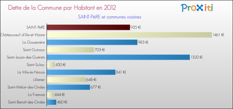 Dette par habitant de la commune en 2012 pour SAINT-PèRE et les communes proches Comparaison de la dette par habitant de la commune en 2012 pour SAINT-PèRE et les communes voisines