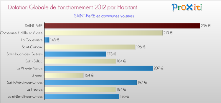 Montant des dotations globales de fonctionnement DGF par Habitant pour SAINT-PèRE et les communes proches Comparaison des des dotations globales de fonctionnement DGF par habitant pour SAINT-PèRE et les communes voisines