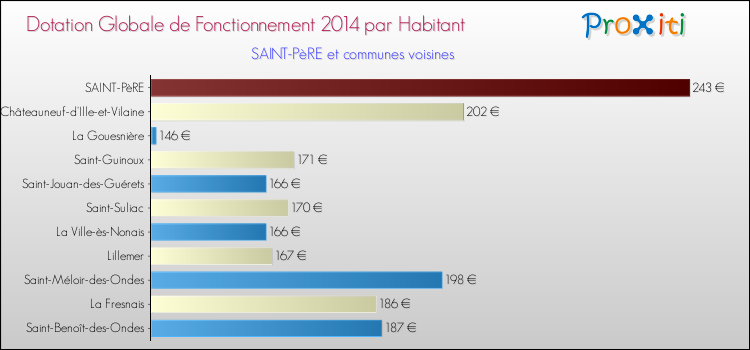 Montant des dotations globales de fonctionnement DGF par Habitant pour SAINT-PèRE et les communes proches en 2014. Comparaison des des dotations globales de fonctionnement DGF par habitant pour SAINT-PèRE et les communes voisines en 2014.