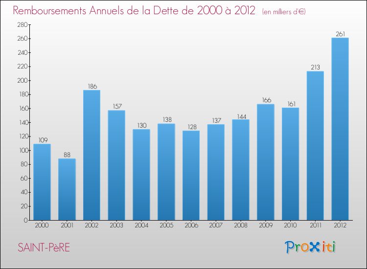 Evolution de l'annuité de la dette pour la commune de SAINT-PèRE de 2000 à 2012 Annuités de la dette pour SAINT-PèRE de 2000 à 2012