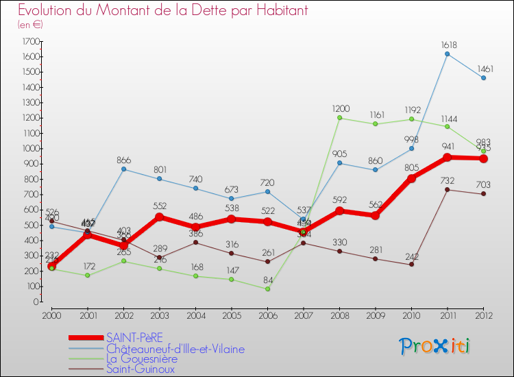 Evolution de la dette par habitant pour la commune de SAINT-PèRE et les communes proches de 2000 à 2012 Comparaison de la dette par habitant pour SAINT-PèRE et les communes voisines de 2000 à 2012