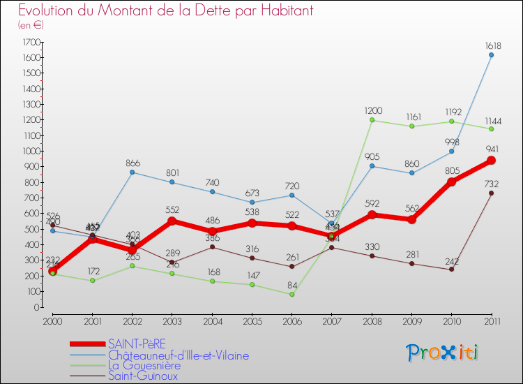 Evolution de la dette par habitant pour la commune de SAINT-PèRE et les communes proches Comparaison de la dette par habitant pour SAINT-PèRE et les communes voisines