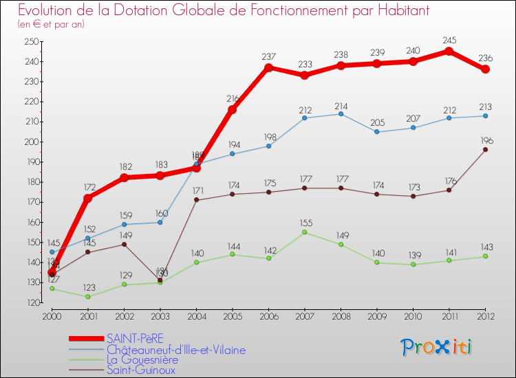 Evolution et montant de la dotation globale de fonctionnement par Habitant pour SAINT-PèRE et les communes proches Comparaison des dotations globales de fonctionnement par habitant pour SAINT-PèRE et les communes voisines