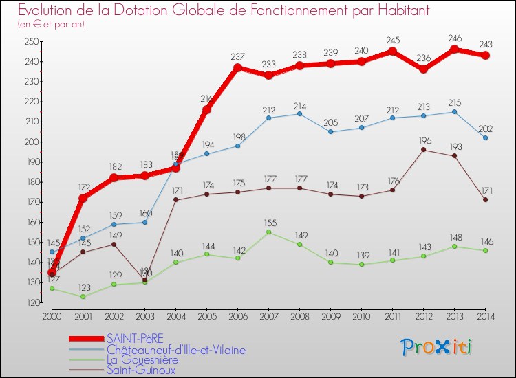 Evolution et montant de la dotation globale de fonctionnement par Habitant pour SAINT-PèRE et les communes proches de 2000 à 2014. Comparaison des dotations globales de fonctionnement par habitant pour SAINT-PèRE et les communes voisines de 2000 à 2014.