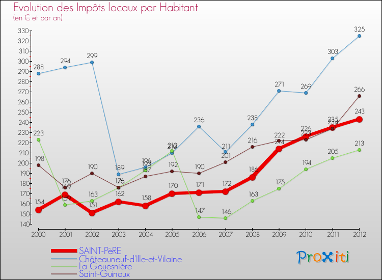 Evolution et montant des impôts locaux par Habitant pour SAINT-PèRE et les communes proches Comparaison des impôts locaux par habitant pour SAINT-PèRE et les communes voisines