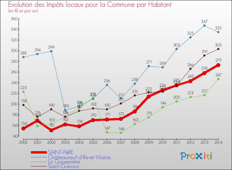 Evolution et montant des impôts locaux par Habitant pour SAINT-PèRE et les communes proches de 2000 à 2014 Comparaison des impôts locaux par habitant pour SAINT-PèRE et les communes voisines de 2000 à 2014