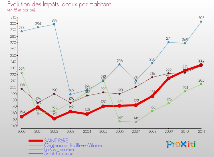 Evolution et montant des impôts locaux par Habitant pour SAINT-PèRE et les communes proches Comparaison des impôts locaux par habitant pour SAINT-PèRE et les communes voisines
