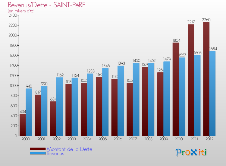 Evolution comparée de la dette et des revenus pour la commune de SAINT-PèRE de 2000 à 2012 Comparaison de la dette et des revenus pour SAINT-PèRE de 2000 à 2012