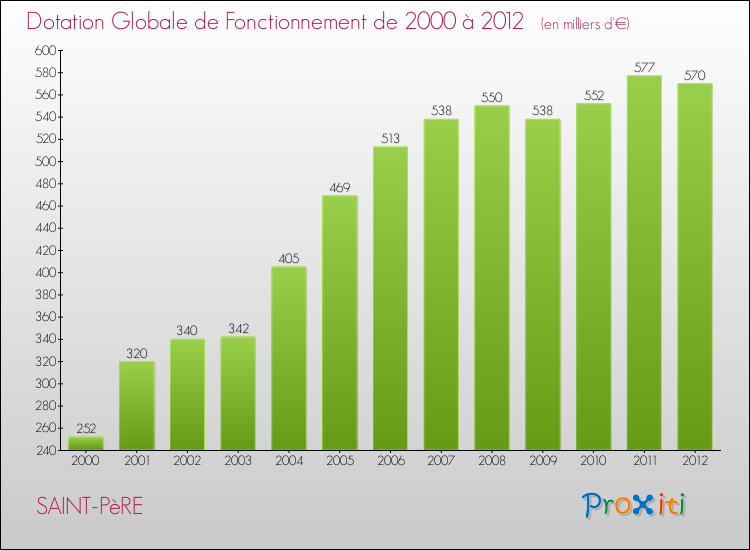 Evolution du montant de la Dotation Globale de Fonctionnement pour la commune de SAINT-PèRE de 2000 à 2012 Evolution du montant de la Dotation Globale de Fonctionnement pour SAINT-PèRE de 2000 à 2012