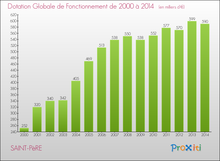 Evolution du montant de la Dotation Globale de Fonctionnement pour la commune de SAINT-PèRE de 2000 à 2014 Evolution du montant de la Dotation Globale de Fonctionnement pour SAINT-PèRE de 2000 à 2014