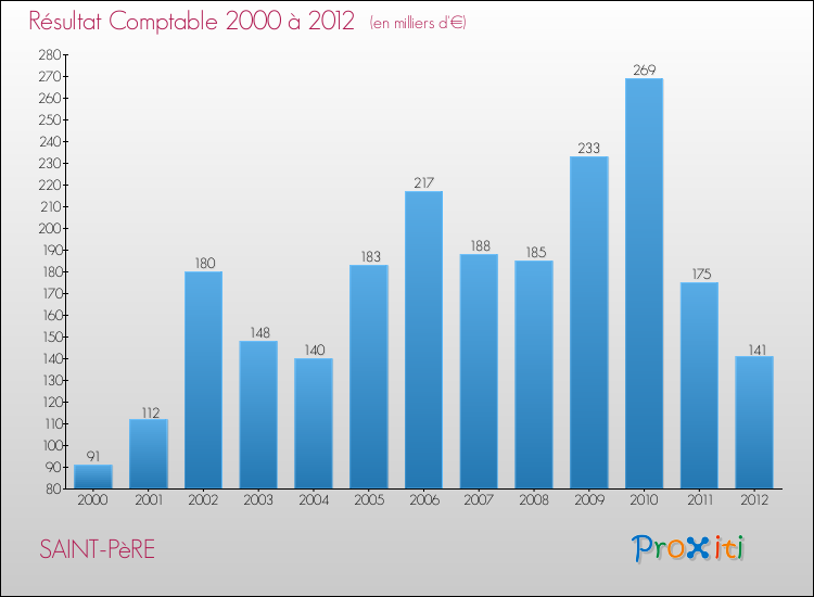 Evolution du résultat comptable pour la commune de SAINT-PèRE de 2000 à 2012 Evolution du résultat comptable pour SAINT-PèRE de 2000 à 2012