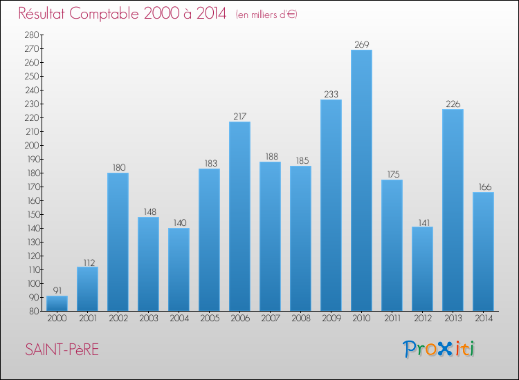 Evolution du résultat comptable pour la commune de SAINT-PèRE de 2000 à 2014 Evolution du résultat comptable pour SAINT-PèRE de 2000 à 2014