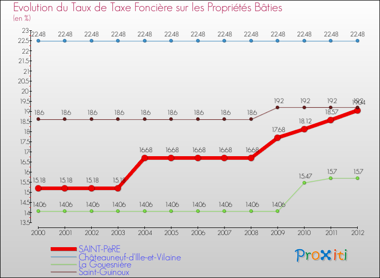 Evolution du taux de la taxe foncière sur le bati pour SAINT-PèRE et les communes proches de 2000 à 2012 Comparaison des taux de taxe foncière sur le bati pour SAINT-PèRE et les communes voisines de 2000 à 2012