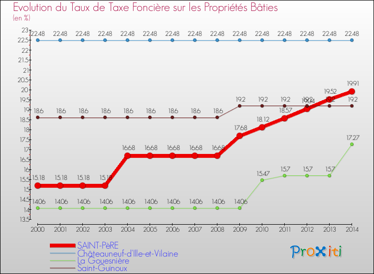 Evolution du taux de la taxe foncière sur le bati pour SAINT-PèRE et les communes proches de 2000 à 2014 Comparaison des taux de taxe foncière sur le bati pour SAINT-PèRE et les communes voisines de 2000 à 2014