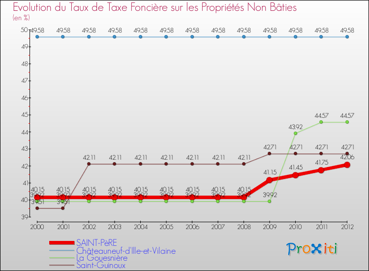 Evolution du taux de la taxe foncière sur les immeubles et terrains non batis pour SAINT-PèRE et les communes proches de 2000 à 2012 Comparaison des taux de la taxe foncière sur les immeubles et terrains non batis pour SAINT-PèRE et les communes voisines de 2000 à 2012