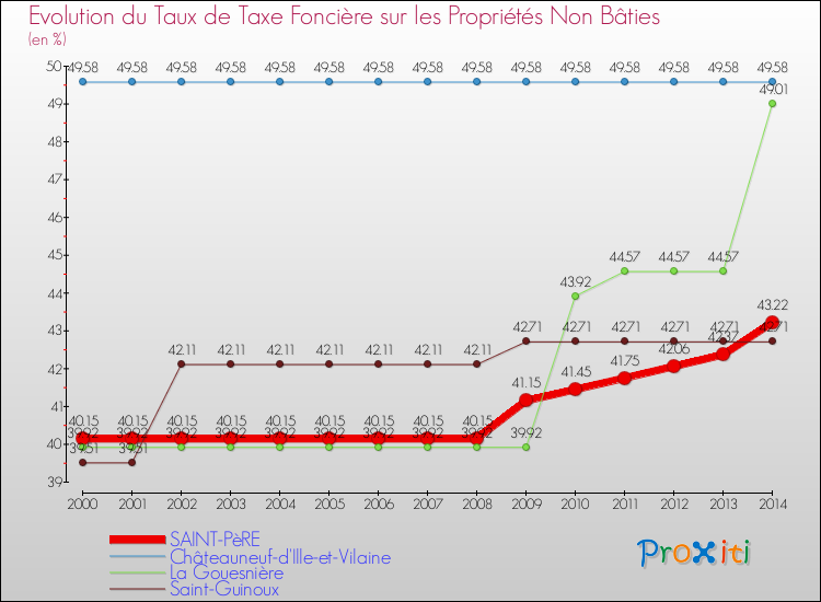 Evolution du taux de la taxe foncière sur les immeubles et terrains non batis pour SAINT-PèRE et les communes proches de 2000 à 2014 Comparaison des taux de la taxe foncière sur les immeubles et terrains non batis pour SAINT-PèRE et les communes voisines de 2000 à 2014