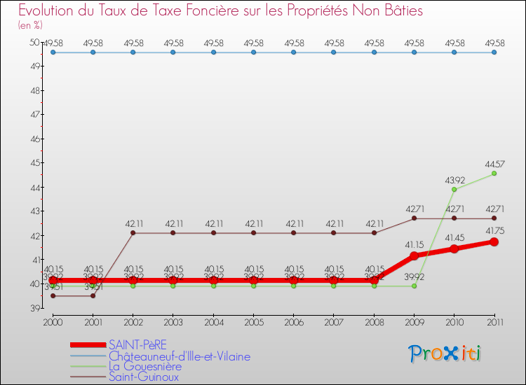 Evolution du taux de la taxe foncière sur les immeubles et terrains non batis pour SAINT-PèRE et les communes proches Comparaison des taux de la taxe foncière sur les immeubles et terrains non batis pour SAINT-PèRE et les communes voisines