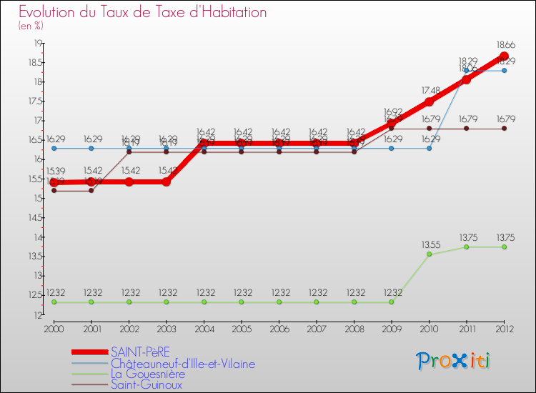 Evolution du taux de la taxe d'habitation pour SAINT-PèRE et les communes proches Comparaison des taux de la taxe d'habitation pour SAINT-PèRE et les communes voisines