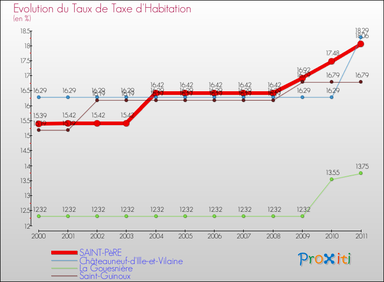 Evolution du taux de la taxe d'habitation pour SAINT-PèRE et les communes proches Comparaison des taux de la taxe d'habitation pour SAINT-PèRE et les communes voisines