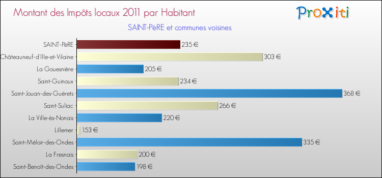 Montant des impôts locaux par Habitant pour SAINT-PèRE et les communes proches Comparaison des impôts locaux par habitant pour SAINT-PèRE et les communes voisines