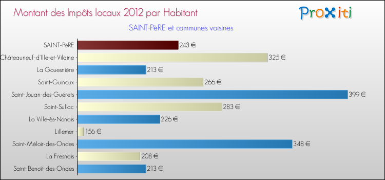 Montant des impôts locaux par Habitant pour SAINT-PèRE et les communes proches Comparaison des impôts locaux par habitant pour SAINT-PèRE et les communes voisines