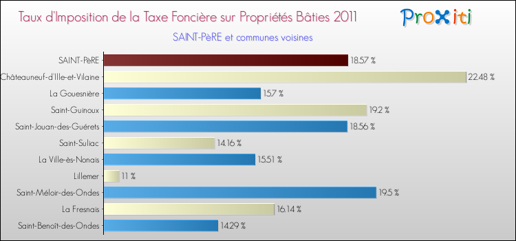Taux d'imposition de la taxe foncière sur le bati 2011 pour SAINT-PèRE et les communes proches Comparaison des taux d'imposition de la taxe foncière sur le bati 2011 pour SAINT-PèRE et les communes voisines