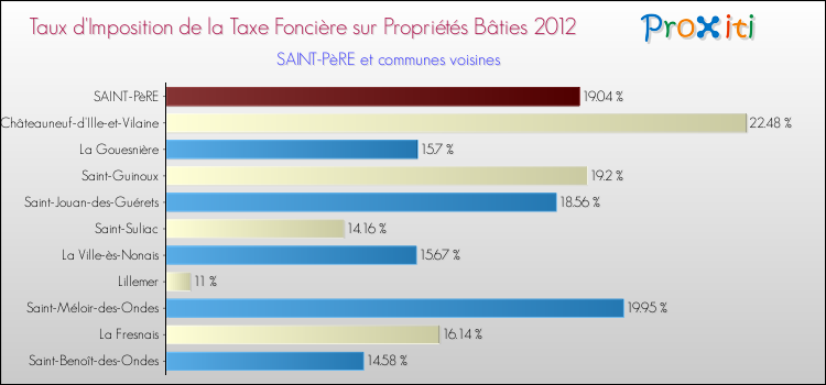 Taux d'imposition de la taxe foncière sur le bati 2012 pour SAINT-PèRE et les communes proches Comparaison des taux d'imposition de la taxe foncière sur le bati 2012 pour SAINT-PèRE et les communes voisines