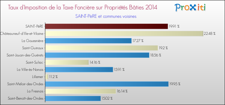 Taux d'imposition de la taxe foncière sur le bati 2014 pour SAINT-PèRE et les communes proches Comparaison des taux d'imposition de la taxe foncière sur le bati 2014 pour SAINT-PèRE et les communes voisines